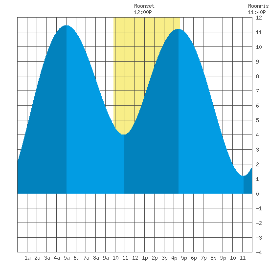 Picnic Harbor tide chart for Thursday, January 12, 2023