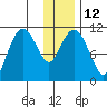 Picnic Harbor tide chart for Thursday, January 12, 2023