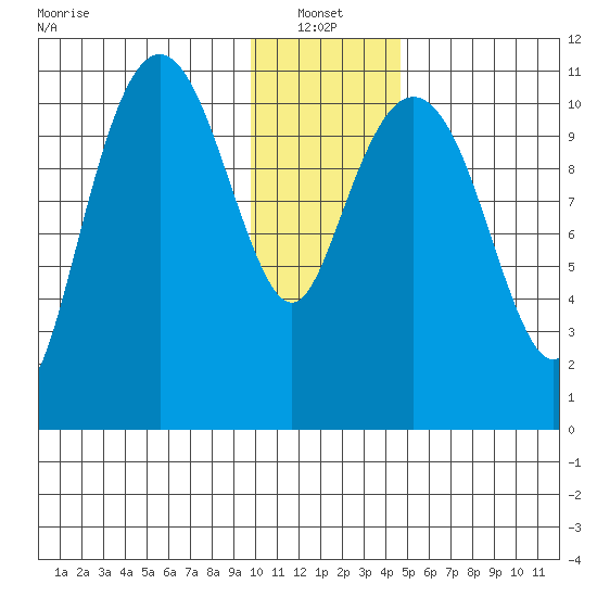 Picnic Harbor tide chart for Friday, January 13, 2023
