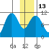 Picnic Harbor tide chart for Friday, January 13, 2023