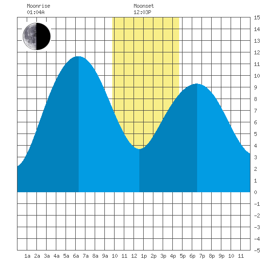 Picnic Harbor tide chart for Saturday, January 14, 2023