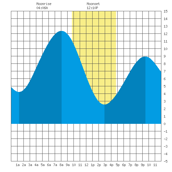 Picnic Harbor tide chart for Monday, January 16, 2023