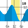 Picnic Harbor tide chart for Wednesday, January 18, 2023