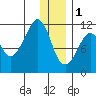 Picnic Harbor tide chart for Sunday, January 1, 2023