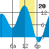 Picnic Harbor tide chart for Friday, January 20, 2023
