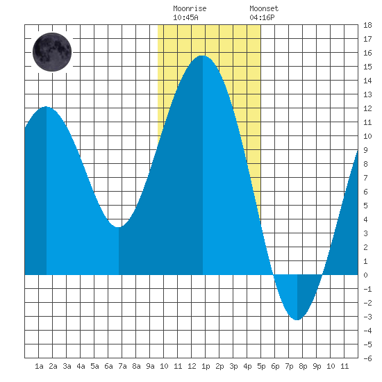 Picnic Harbor tide chart for Saturday, January 21, 2023