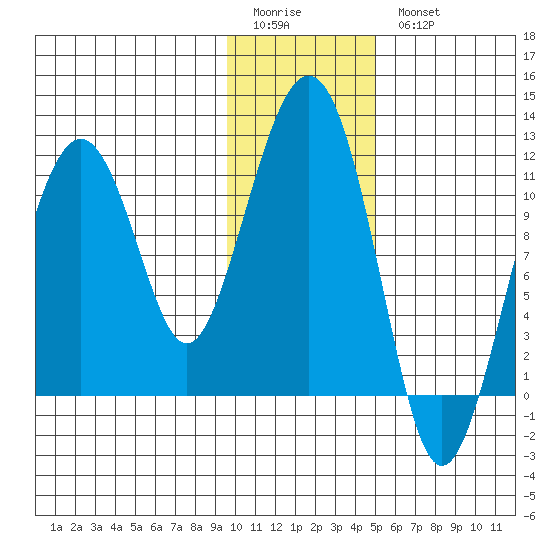 Picnic Harbor tide chart for Sunday, January 22, 2023