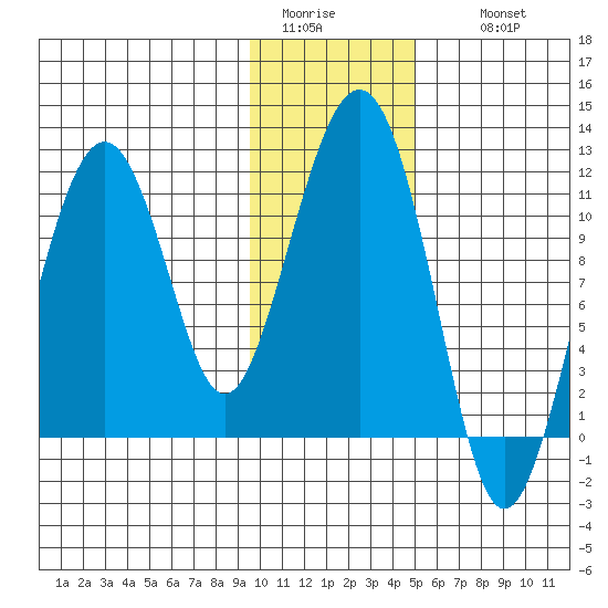 Picnic Harbor tide chart for Monday, January 23, 2023