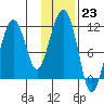 Picnic Harbor tide chart for Monday, January 23, 2023