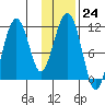 Picnic Harbor tide chart for Tuesday, January 24, 2023