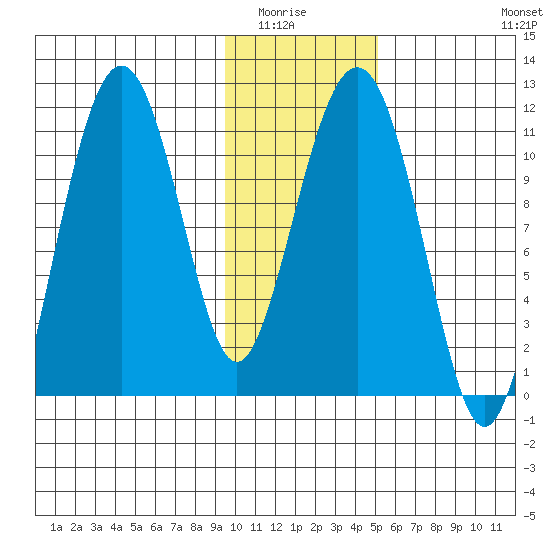 Picnic Harbor tide chart for Wednesday, January 25, 2023