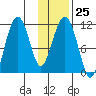 Picnic Harbor tide chart for Wednesday, January 25, 2023
