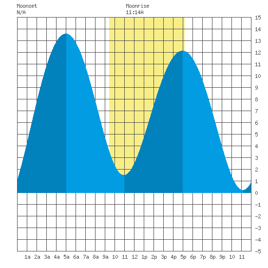 Picnic Harbor tide chart for Thursday, January 26, 2023
