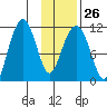 Picnic Harbor tide chart for Thursday, January 26, 2023