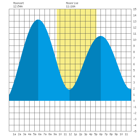Picnic Harbor tide chart for Friday, January 27, 2023