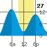 Picnic Harbor tide chart for Friday, January 27, 2023