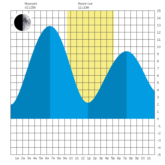Picnic Harbor tide chart for Saturday, January 28, 2023