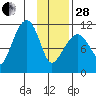 Picnic Harbor tide chart for Saturday, January 28, 2023