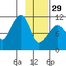 Picnic Harbor tide chart for Sunday, January 29, 2023