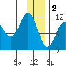 Picnic Harbor tide chart for Monday, January 2, 2023
