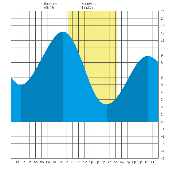 Picnic Harbor tide chart for Monday, January 30, 2023