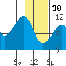 Picnic Harbor tide chart for Monday, January 30, 2023