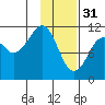Picnic Harbor tide chart for Tuesday, January 31, 2023
