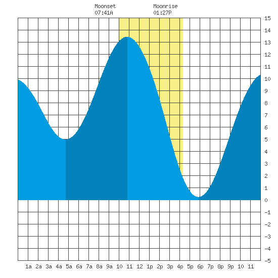 Picnic Harbor tide chart for Tuesday, January 3, 2023