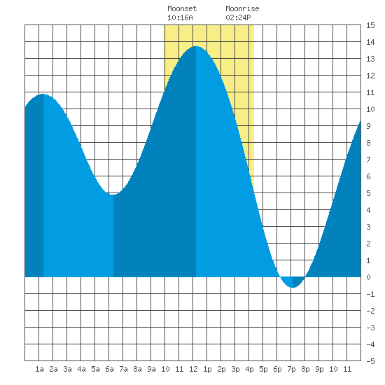 Picnic Harbor tide chart for Thursday, January 5, 2023