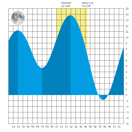 Picnic Harbor tide chart for Friday, January 6, 2023
