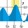 Picnic Harbor tide chart for Saturday, January 7, 2023