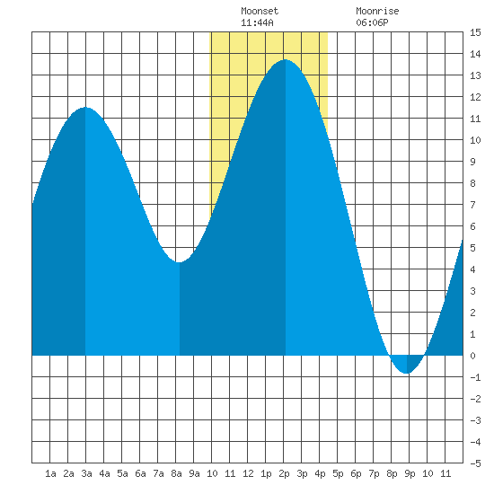 Picnic Harbor tide chart for Sunday, January 8, 2023
