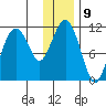 Picnic Harbor tide chart for Monday, January 9, 2023