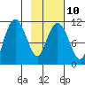 Picnic Harbor tide chart for Friday, February 10, 2023