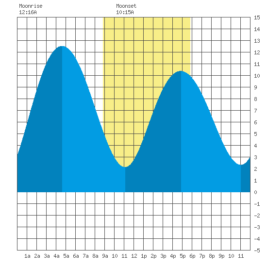 Picnic Harbor tide chart for Saturday, February 11, 2023