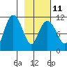 Picnic Harbor tide chart for Saturday, February 11, 2023
