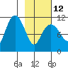 Picnic Harbor tide chart for Sunday, February 12, 2023
