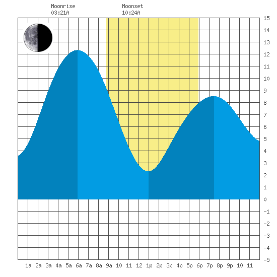 Picnic Harbor tide chart for Monday, February 13, 2023