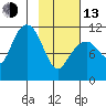 Picnic Harbor tide chart for Monday, February 13, 2023