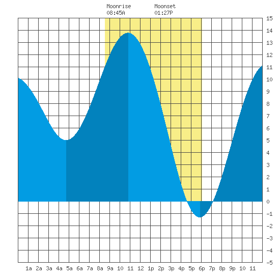 Picnic Harbor tide chart for Friday, February 17, 2023