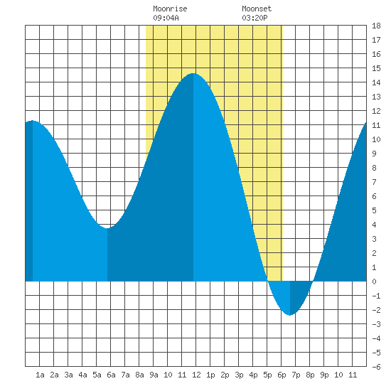 Picnic Harbor tide chart for Saturday, February 18, 2023