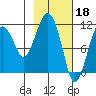 Picnic Harbor tide chart for Saturday, February 18, 2023