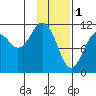 Picnic Harbor tide chart for Wednesday, February 1, 2023