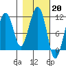 Picnic Harbor tide chart for Monday, February 20, 2023