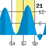 Picnic Harbor tide chart for Tuesday, February 21, 2023