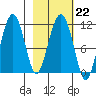 Picnic Harbor tide chart for Wednesday, February 22, 2023