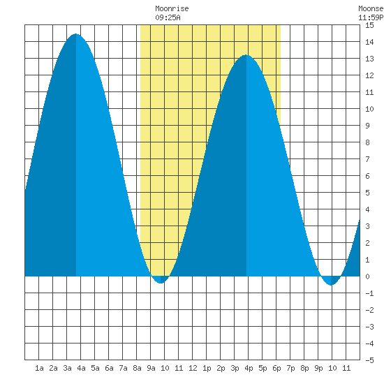 Picnic Harbor tide chart for Thursday, February 23, 2023