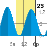 Picnic Harbor tide chart for Thursday, February 23, 2023