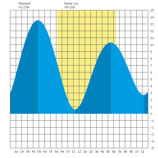 Picnic Harbor tide chart for Saturday, February 25, 2023