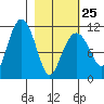 Picnic Harbor tide chart for Saturday, February 25, 2023